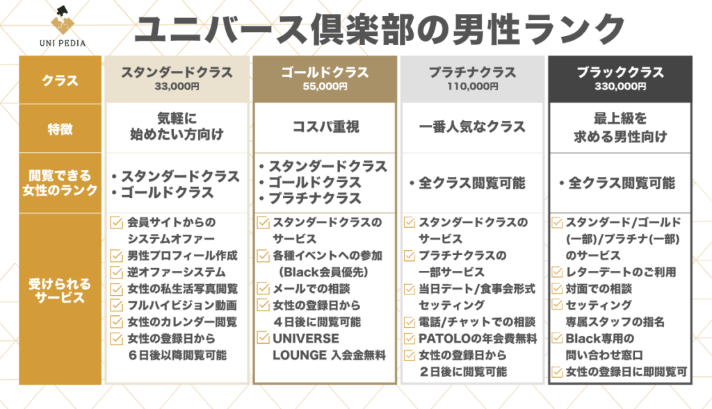 ユニバース倶楽部の男性ランクと特徴
