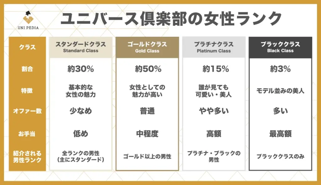 ユニバース倶楽部の女性ランクについて