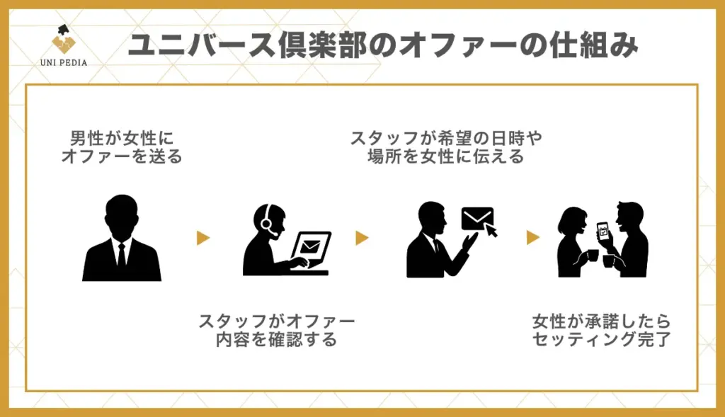 ユニバース倶楽部のオファーの仕組み