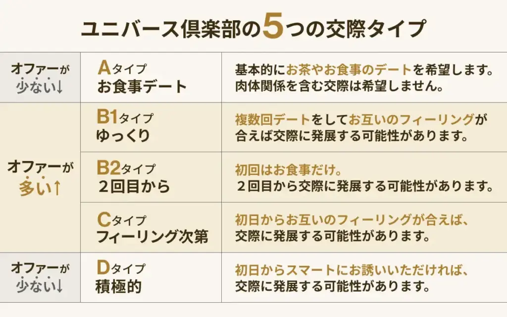 ユニバース倶楽部の5つの交際タイプ
