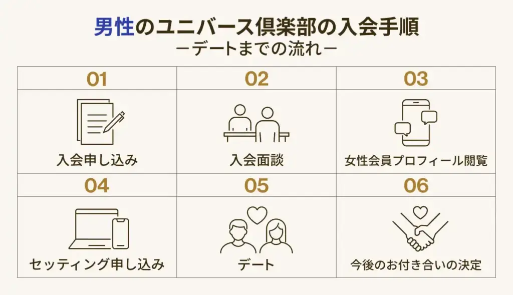 ユニバース倶楽部の男性入会手順