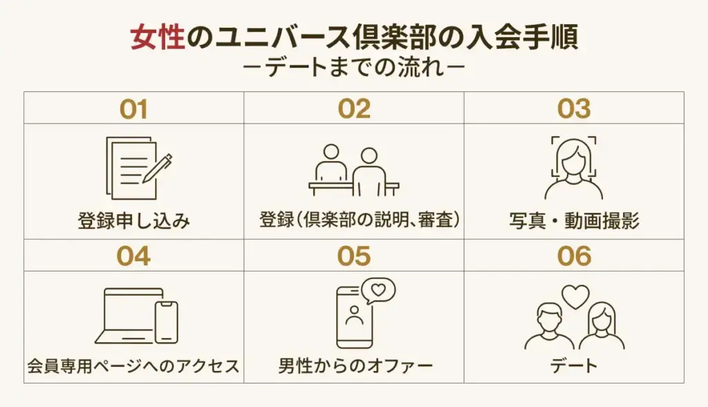 ユニバース倶楽部の女性入会手順