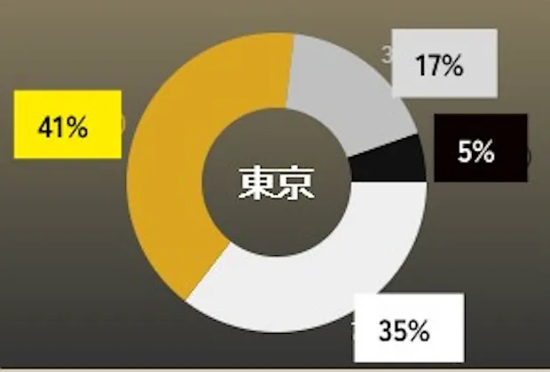 ユニバース倶楽部 東京 女性のクラス割合