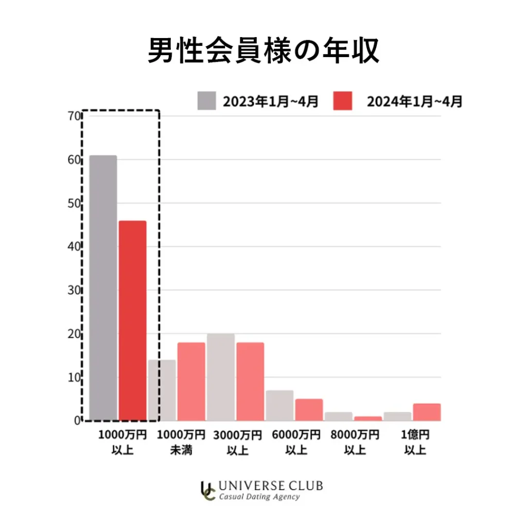 ユニバース倶楽部の男性会員の年収データ