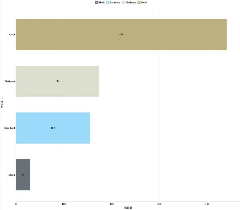 ユニバース倶楽部 名古屋のクラス内訳
