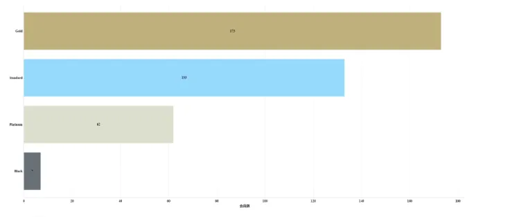 ユニバース俱楽部大宮店の男性会員のランク別グラフ