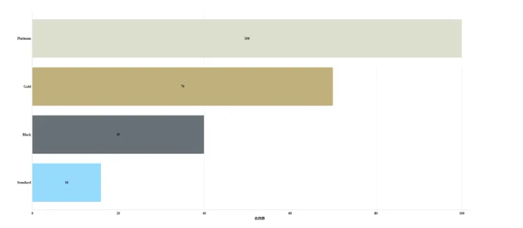ユニバース俱楽部大宮店の男性会員のランク別グラフ