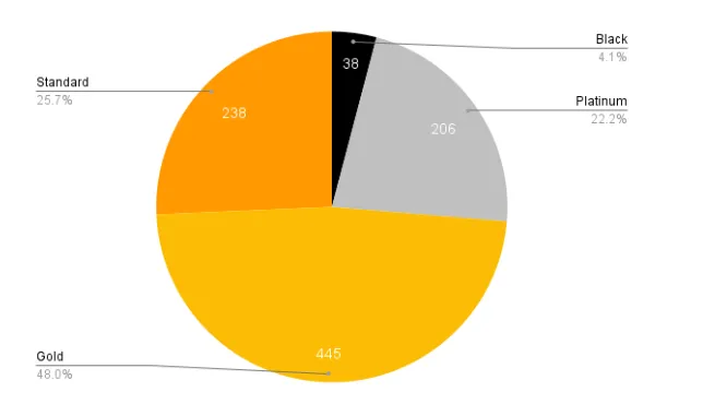 ユニバース俱楽部大阪店の女性会員のランク内訳