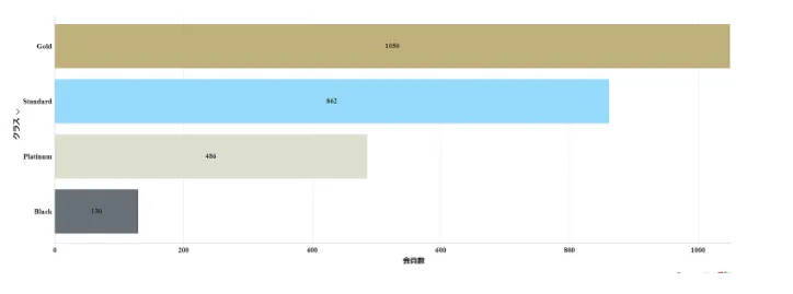 ユニバース倶楽部 新宿店の女性会員ランク