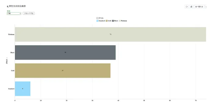 ユニバース俱楽部千葉店の男性会員のランク内訳